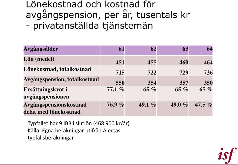 Avgångspensionskostnad delat med lönekostnad Typfallet har 9 IBB i slutlön (468 900 kr/år) Källa: Egna beräkningar