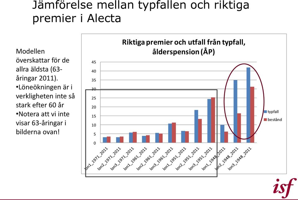 Löneökningen är i verkligheten inte så stark efter 60 år Notera att vi inte visar