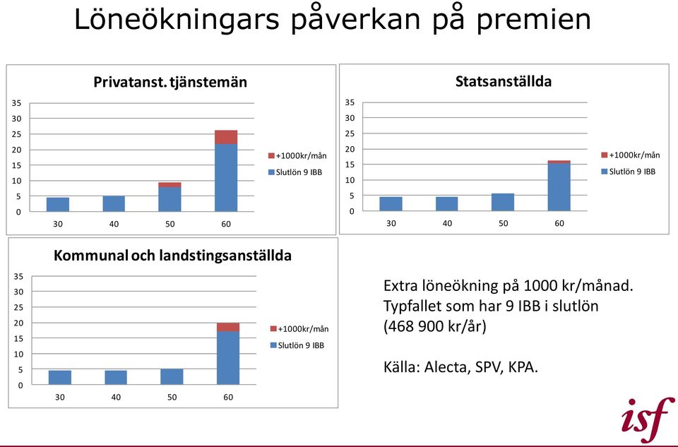 +1000kr/mån Slutlön 9 IBB 5 5 0 30 40 50 60 0 30 40 50 60 35 30 25 20 15 10 5 0 Kommunal och