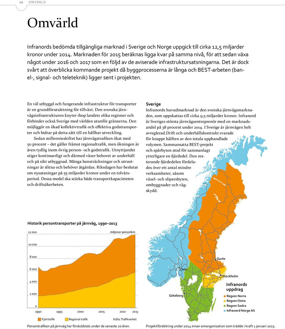 Det är dock svårt att överblicka kommande projekt då byggprocesserna är långa och BEST-arbeten (banel-, signal- och teleteknik) ligger sent i projekten.