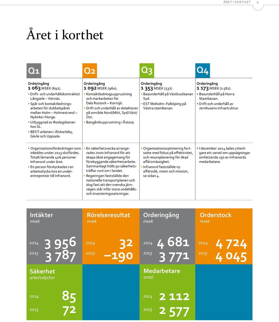 drift och underhåll av detektorer på område Nord/Mitt, Syd/Väst/ Öst. Bangårdsupprustning i Åstorp. Orderingång 1 353 MSEK (537). Basunderhåll på Västkustbanan Syd.