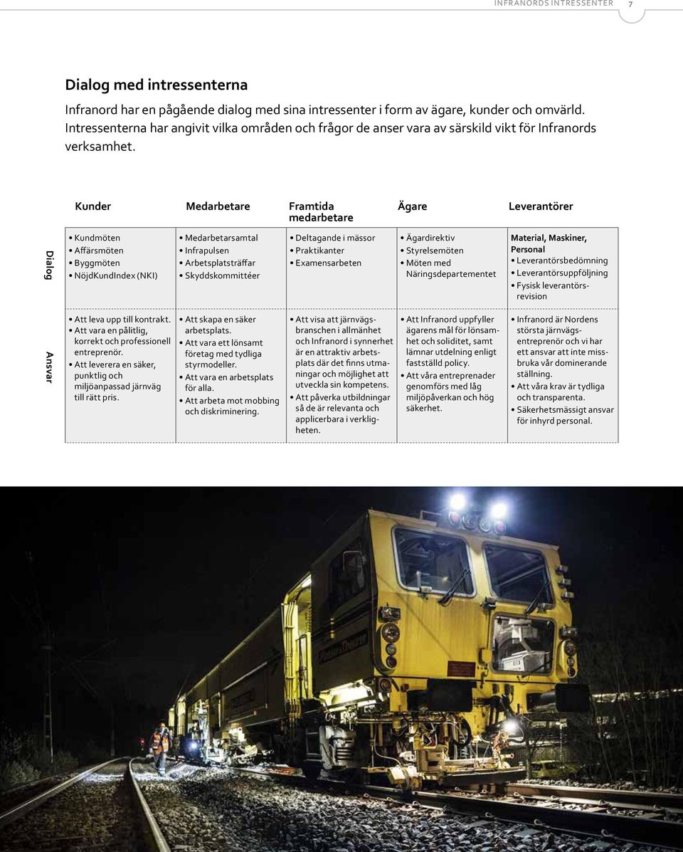 Kunder Medarbetare Framtida medarbetare Ägare Leverantörer Dialog Ansvar Kundmöten Affärsmöten Byggmöten NöjdKundIndex (NKI) Att leva upp till kontrakt.