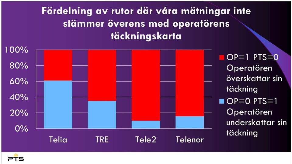 täckningskarta Telia TRE Tele2 Telenor OP=1 PTS=0