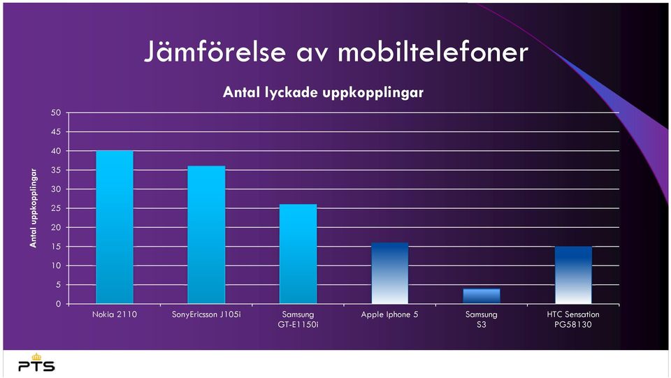 20 15 10 5 0 Nokia 2110 SonyEricsson J105i Samsung