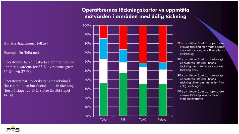 (ljusblå stapel 23 % är större än röd stapel 14 %) 80% 70% 60% 50% 40% 30% 20% 10% % av mätområdet där operatören utlovar täckning men mätningarna visar att täckning inte finns eller är otillräcklig.