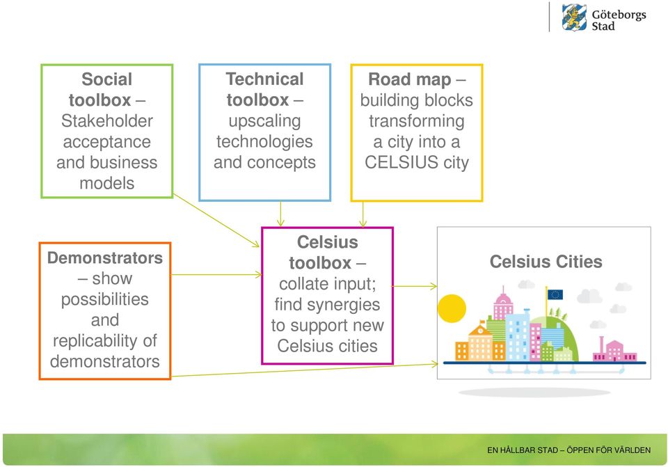 into a CELSIUS city Demonstrators show possibilities and replicability of