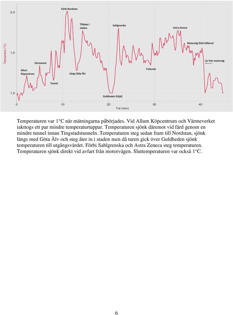 Temperaturen steg sedan fram till Nordstan, sjönk längs med Göta Älv och steg åter in i staden men då turen gick över Guldheden