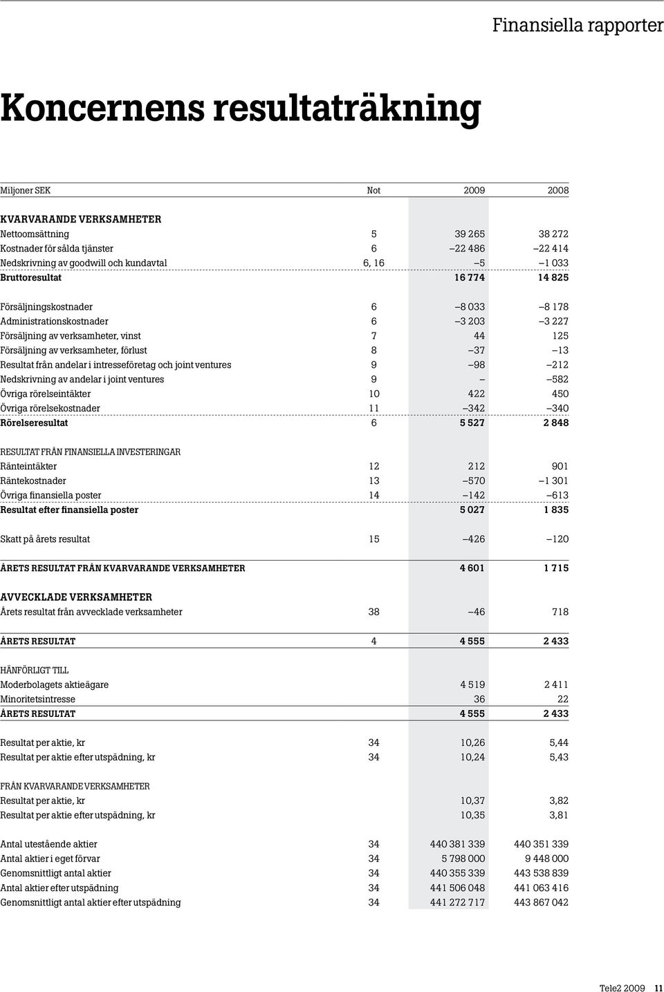 verksamheter, förlust 8 37 13 Resultat från andelar i intresseföretag och joint ventures 9 98 212 Nedskrivning av andelar i joint ventures 9 582 Övriga rörelseintäkter 10 422 450 Övriga