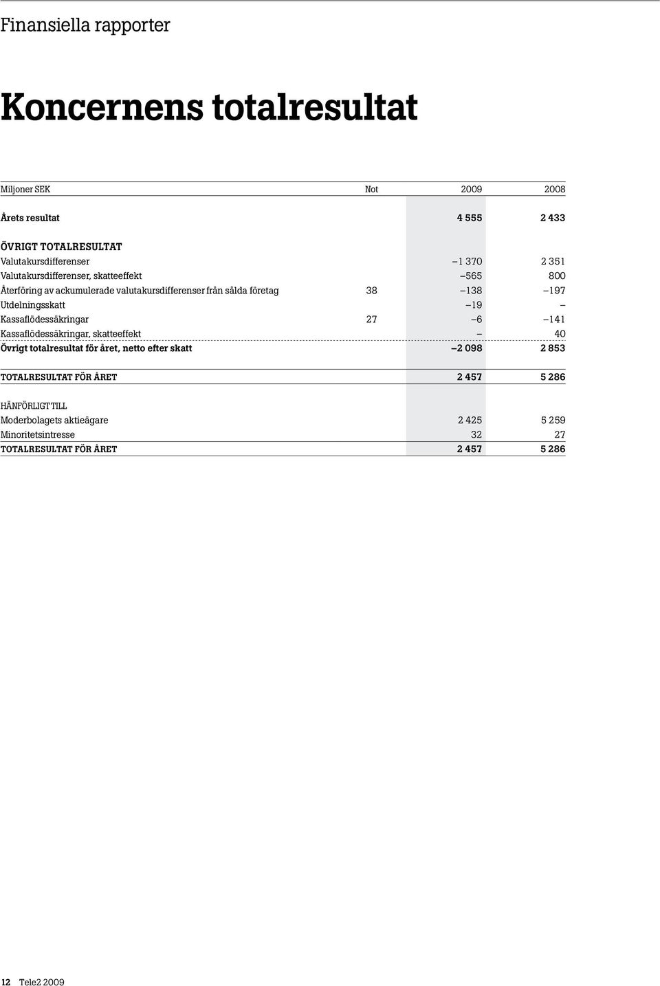 Utdelningsskatt 19 Kassaflödessäkringar 27 6 141 Kassaflödessäkringar, skatteeffekt 40 Övrigt totalresultat för året, netto efter skatt 2 098 2