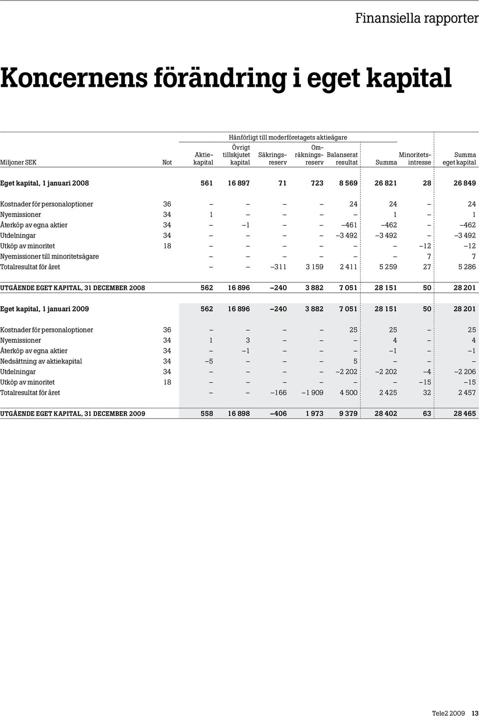 Återköp av egna aktier 34 1 461 462 462 Utdelningar 34 3 492 3 492 3 492 Utköp av minoritet 18 12 12 Nyemissioner till minoritetsägare 7 7 Totalresultat för året 311 3 159 2 411 5 259 27 5 286