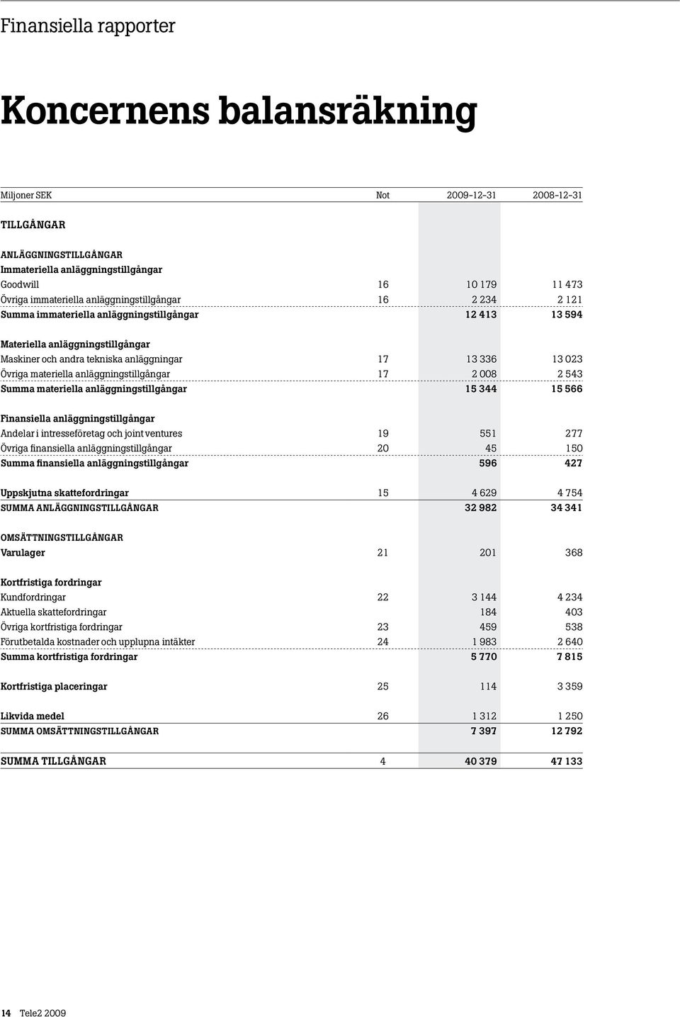 anläggningstillgångar 17 2 008 2 543 Summa materiella anläggningstillgångar 15 344 15 566 Finansiella anläggningstillgångar Andelar i intresseföretag och joint ventures 19 551 277 Övriga finansiella