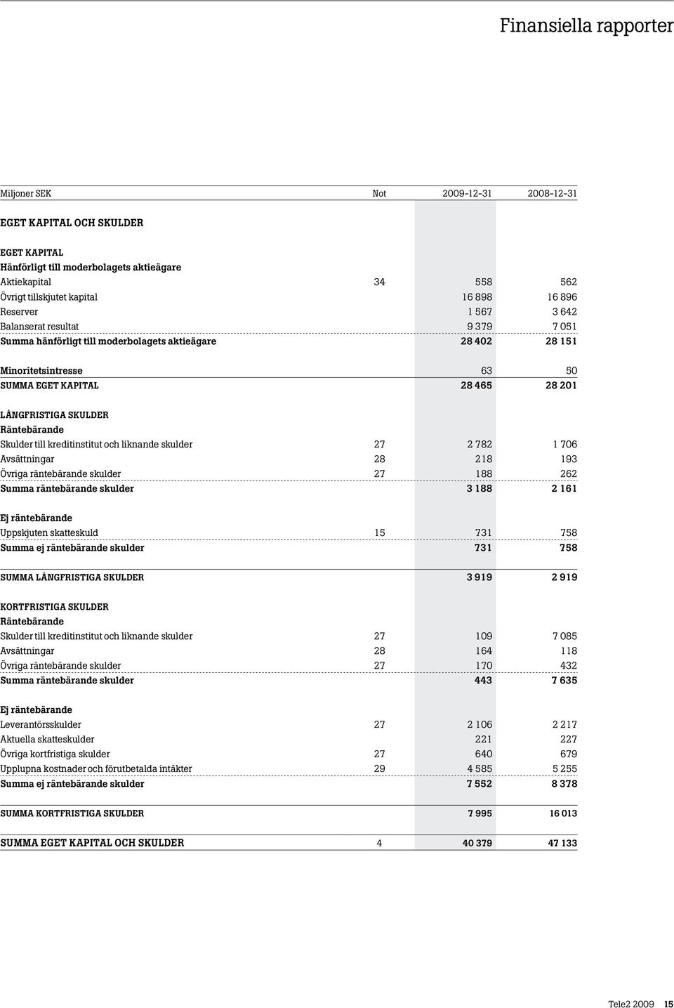 till kreditinstitut och liknande skulder 27 2 782 1 706 Avsättningar 28 218 193 Övriga räntebärande skulder 27 188 262 Summa räntebärande skulder 3 188 2 161 Ej räntebärande Uppskjuten skatteskuld 15