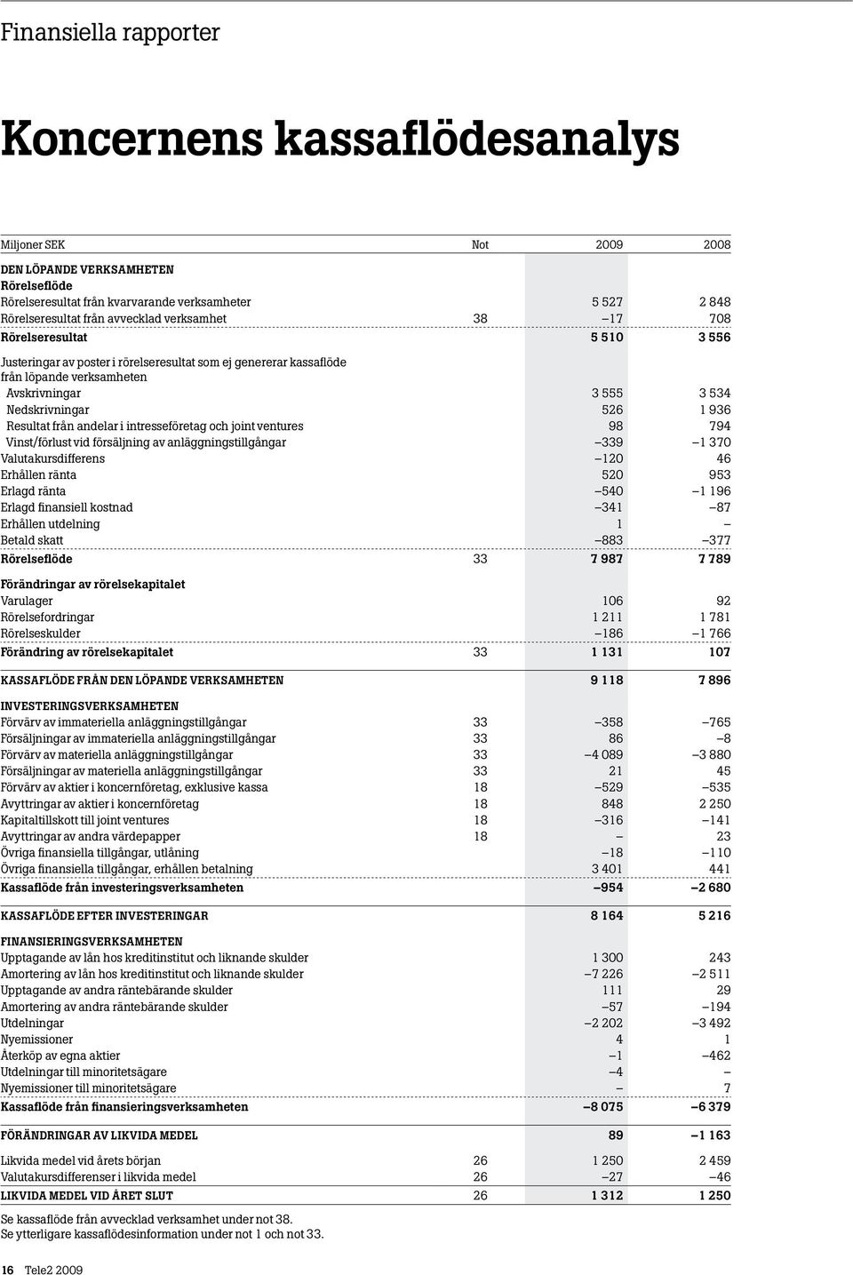 936 Resultat från andelar i intresseföretag och joint ventures 98 794 Vinst/förlust vid försäljning av anläggningstillgångar 339 1 370 Valutakursdifferens 120 46 Erhållen ränta 520 953 Erlagd ränta