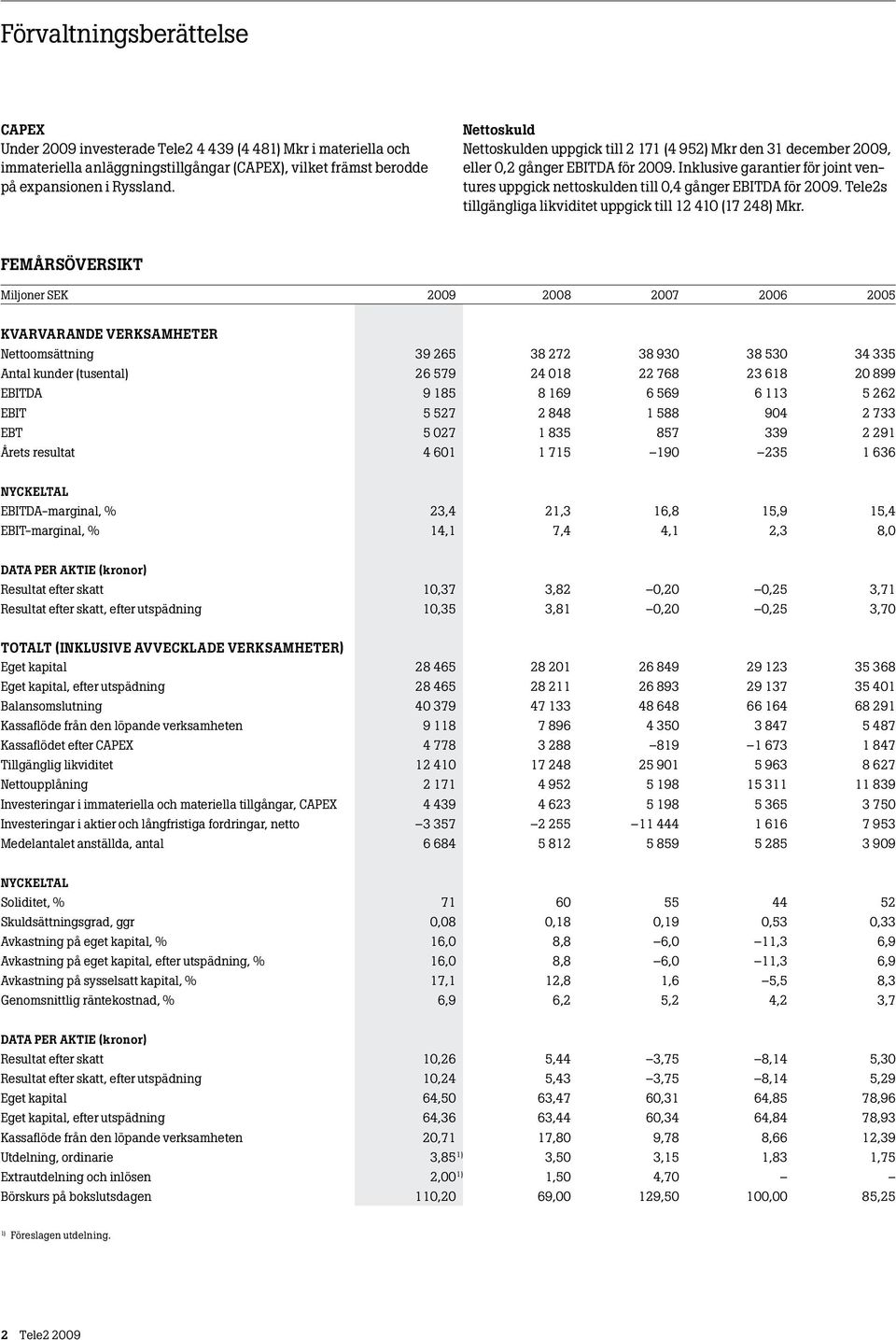 Inklusive garantier för joint ventures uppgick nettoskulden till 0,4 gånger EBITDA för 2009. Tele2s tillgängliga likviditet uppgick till 12 410 (17 248) Mkr.