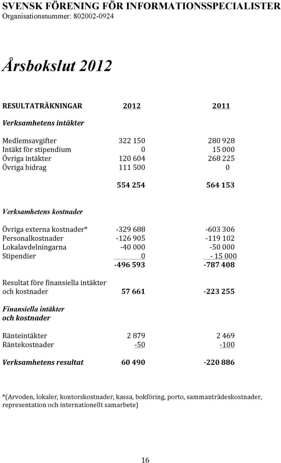 102 Lokalavdelningarna - 40 000-50 000 Stipendier 0-15 000-496 593-787 408 Resultat före finansiella intäkter och kostnader 57 661-223 255 Finansiella intäkter och kostnader Ränteintäkter 2 879