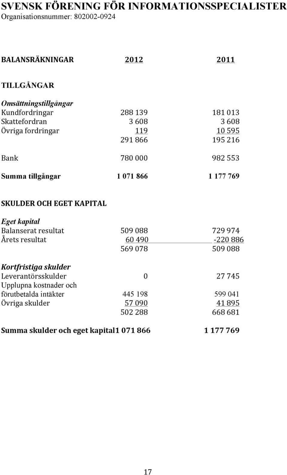 EGET KAPITAL Eget kapital Balanserat resultat 509 088 729 974 Årets resultat 60 490-220 886 569 078 509 088 Kortfristiga skulder Leverantörsskulder 0 27