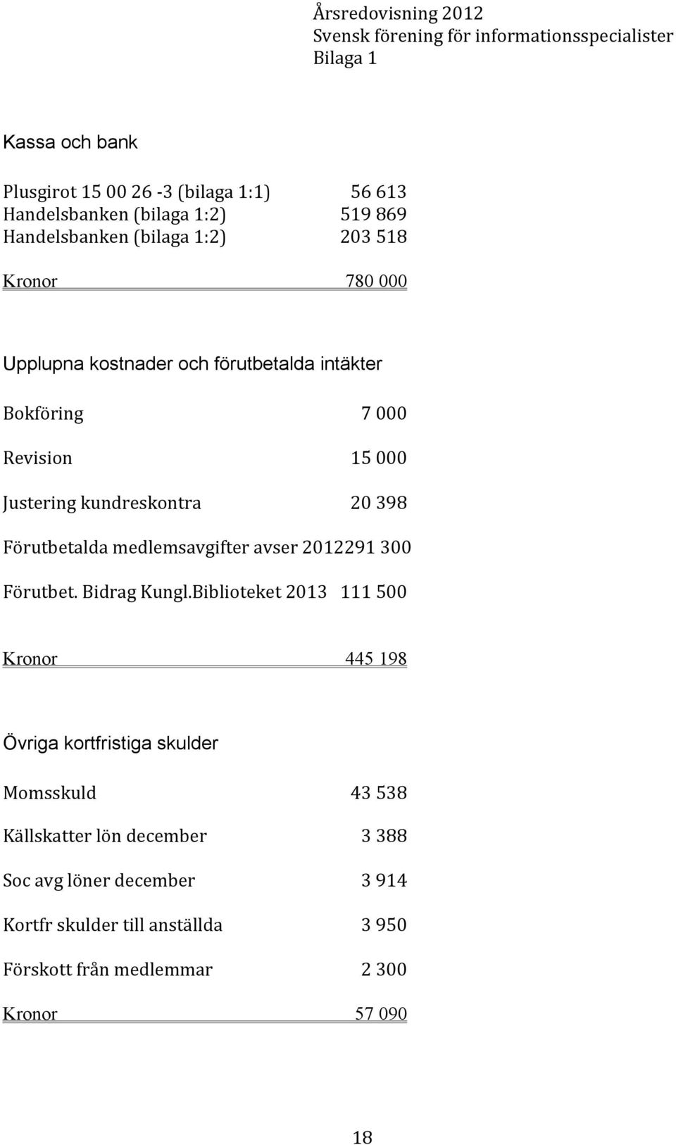 000 15 000 20 398 Förutbetalda medlemsavgifter avser 2012291 300 Förutbet. Bidrag Kungl.