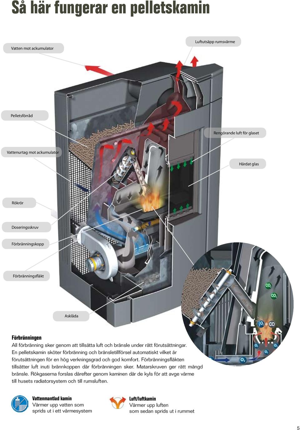 En pelletskamin sköter förbränning och bränsletillförsel automatiskt vilket är förutsättningen för en hög verkningsgrad och god komfort.