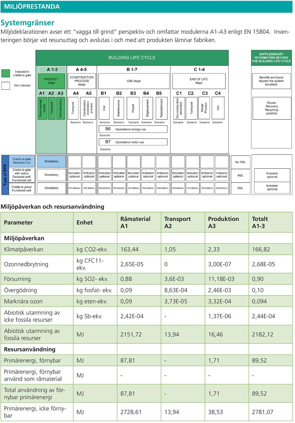 Miljöpåverkan och resursanvändning Parameter Enhet Råmaterial A1 Transport A2 Produktion A3 Totalt A1-3 Miljöpåverkan Klimatpåverkan kg CO2-ekv. 163,44 1,05 2,33 166,82 Ozonnedbrytning kg CFC11- ekv.