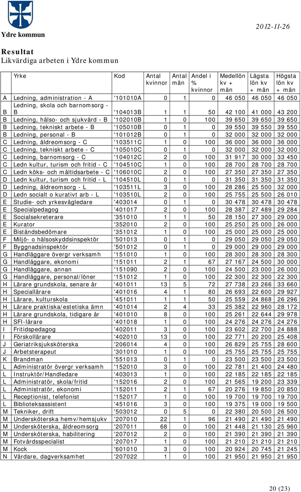 '105010B 0 1 0 39 550 39 550 39 550 B Ledning, personal - B '101012B 0 1 0 32 000 32 000 32 000 C Ledning, äldreomsorg - C '103511C 1 0 100 36 000 36 000 36 000 C Ledning, tekniskt arbete - C