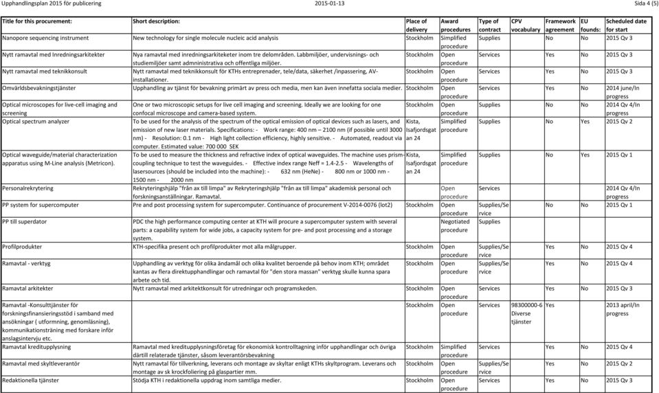 Nytt ramavtal med teknikkonsult Nytt ramavtal med teknikkonsult för KTHs entreprenader, tele/data, säkerhet /inpassering, AVinstallationer.