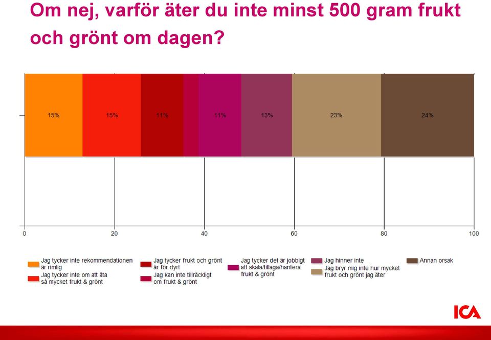 minst 500 gram