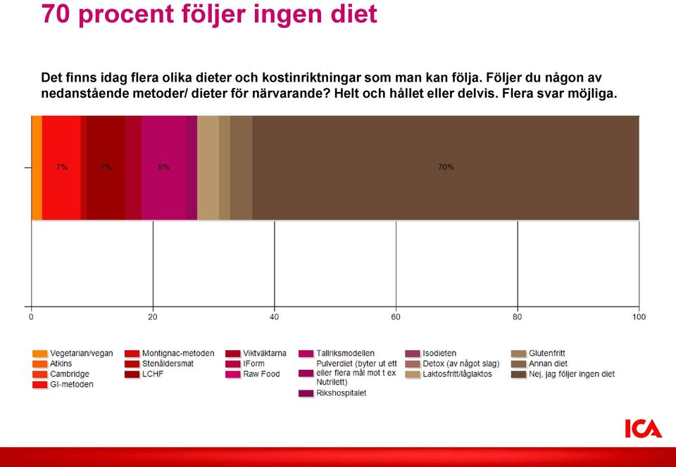 Följer du någon av nedanstående metoder/ dieter för