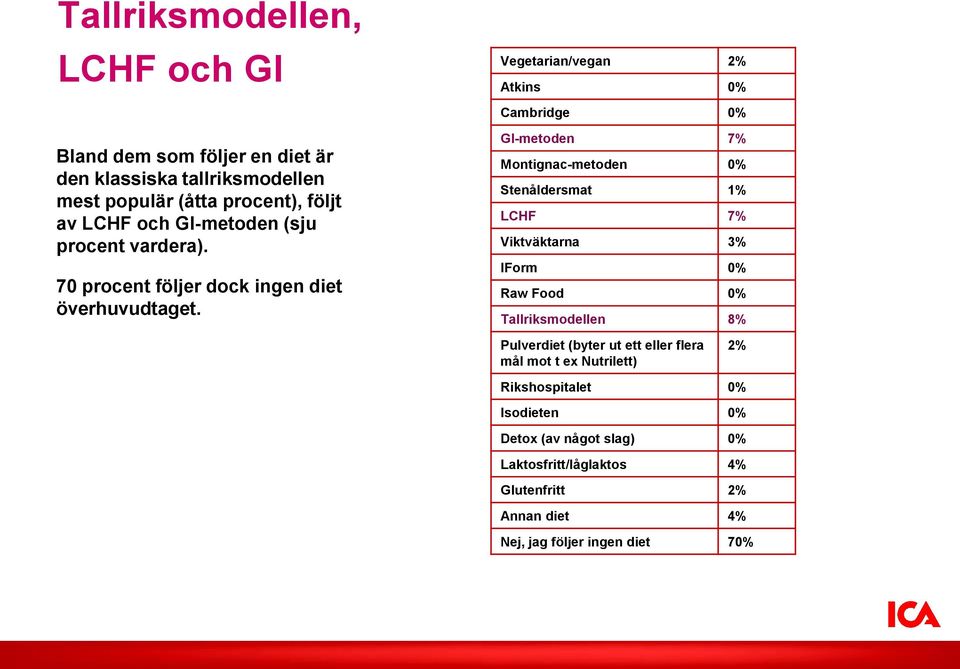 GI-metoden 7% Montignac-metoden 0% Stenåldersmat 1% LCHF 7% Viktväktarna 3% IForm 0% Raw Food 0% Tallriksmodellen 8% Pulverdiet (byter ut ett