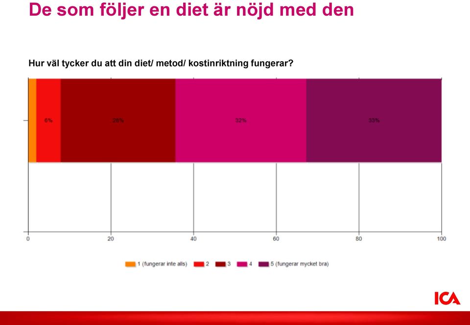 tycker du att din diet/