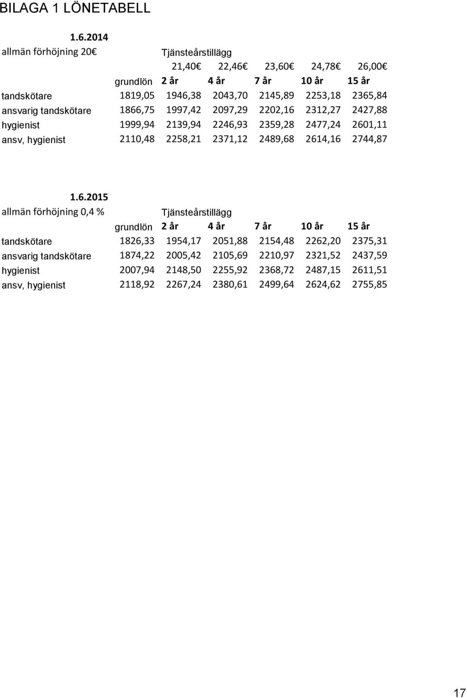 tandskötare 1866,75 1997,42 2097,29 2202,16 2312,27 2427,88 hygienist 1999,94 2139,94 2246,93 2359,28 2477,24 2601,11 ansv, hygienist 2110,48 2258,21 2371,12 2489,68 2614,16 2744,87