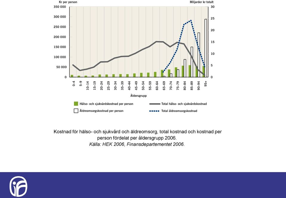 per person fördelat per åldersgrupp