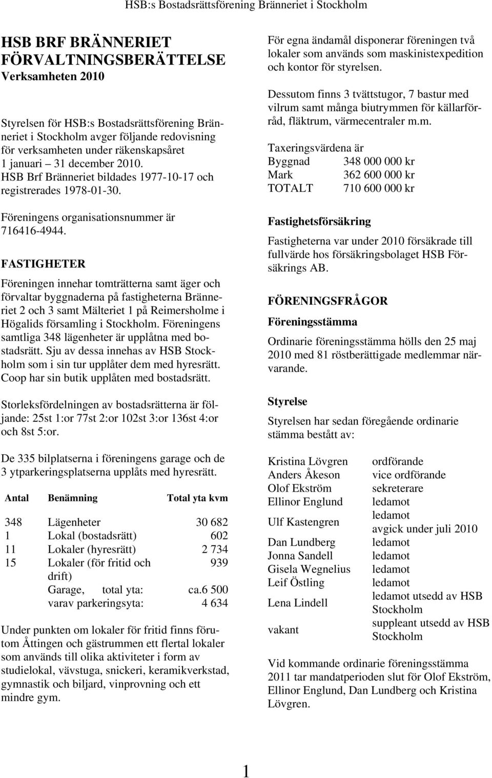 FASTIGHETER Föreningen innehar tomträtterna samt äger och förvaltar byggnaderna på fastigheterna Bränneriet 2 och 3 samt Mälteriet 1 på Reimersholme i Högalids församling i Stockholm.