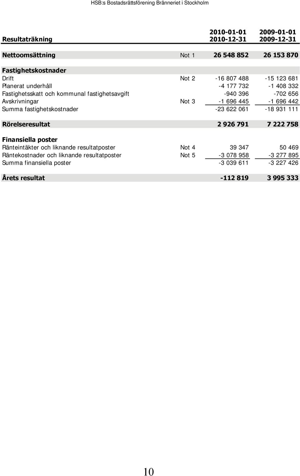 fastighetskostnader -23 622 061-18 931 111 Rörelseresultat 2 926 791 7 222 758 Finansiella poster Ränteintäkter och liknande resultatposter Not 4 39 347