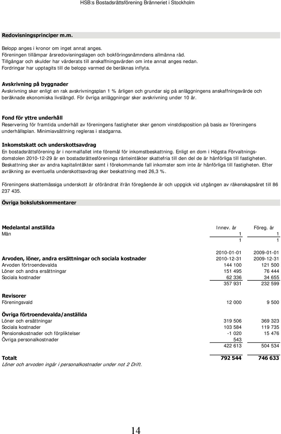 Avskrivning på byggnader Avskrivning sker enligt en rak avskrivningsplan 1 % årligen och grundar sig på anläggningens anskaffningsvärde och beräknade ekonomiska livslängd.