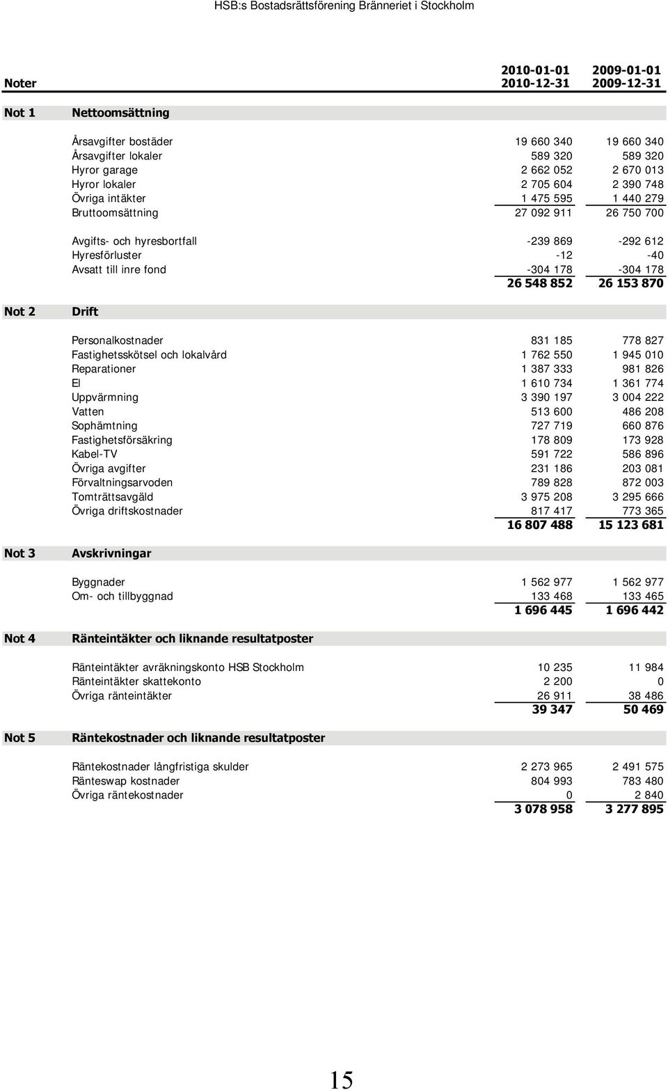 26 548 852 26 153 870 Not 2 Drift Personalkostnader 831 185 778 827 Fastighetsskötsel och lokalvård 1 762 550 1 945 010 Reparationer 1 387 333 981 826 El 1 610 734 1 361 774 Uppvärmning 3 390 197 3