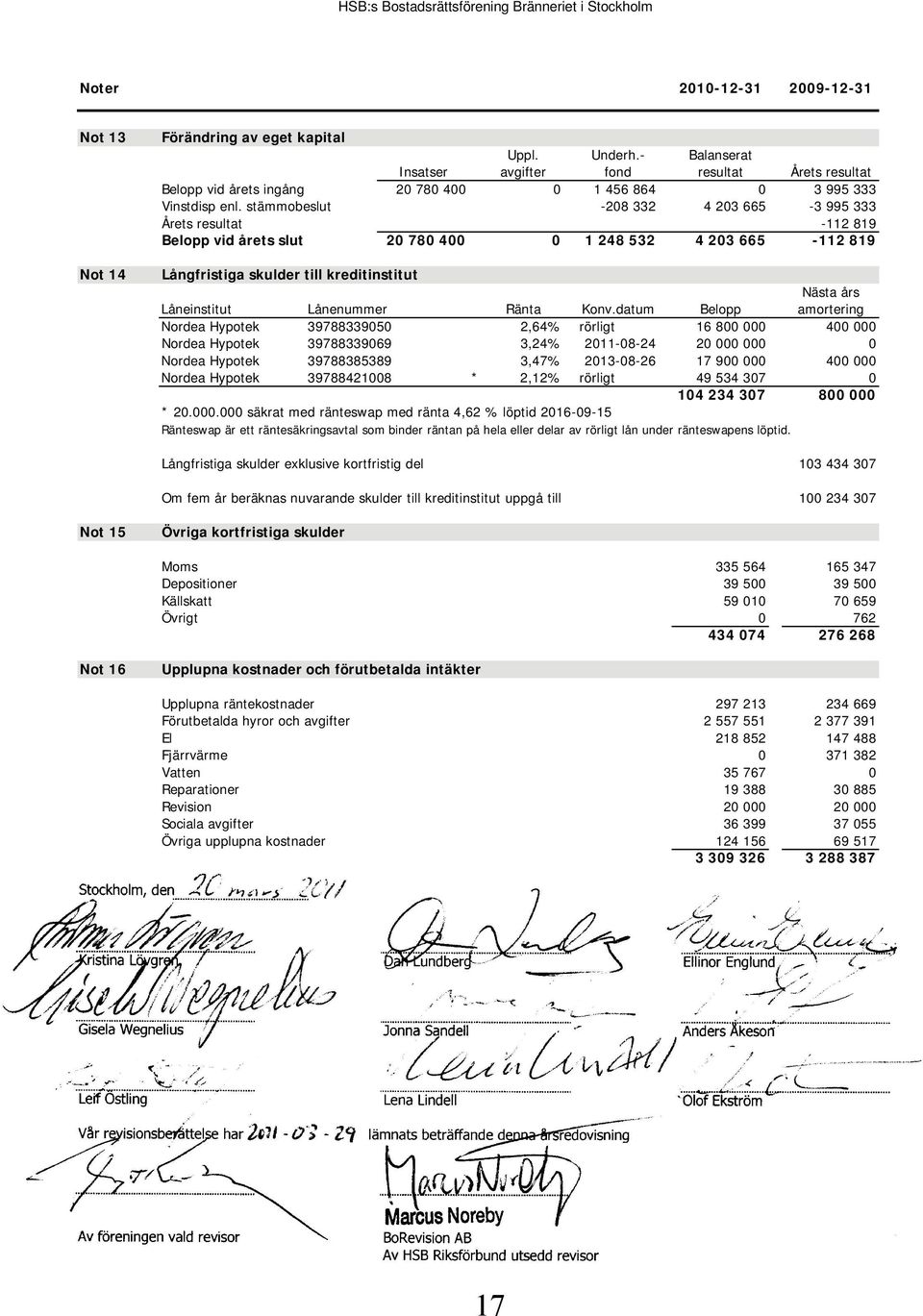 stämmobeslut -208 332 4 203 665-3 995 333 Årets resultat -112 819 Belopp vid årets slut 20 780 400 0 1 248 532 4 203 665-112 819 Långfristiga skulder till kreditinstitut Nästa års Låneinstitut