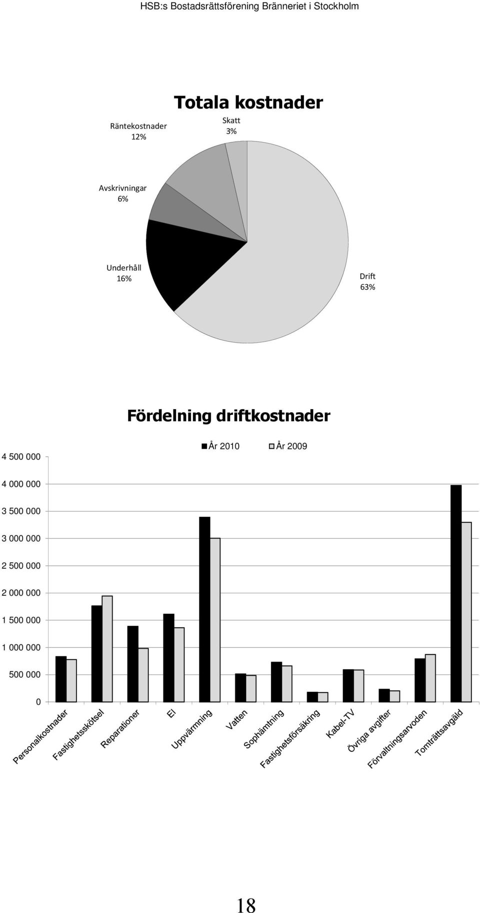 driftkostnader 4 500 000 År 2010 År 2009 4 000 000 3