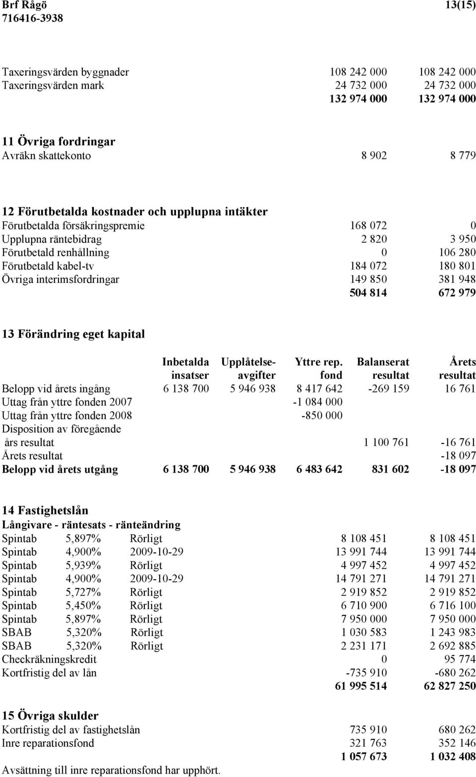 interimsfordringar 149 850 381 948 504 814 672 979 13 Förändring eget kapital Inbetalda Upplåtelse- Yttre rep.