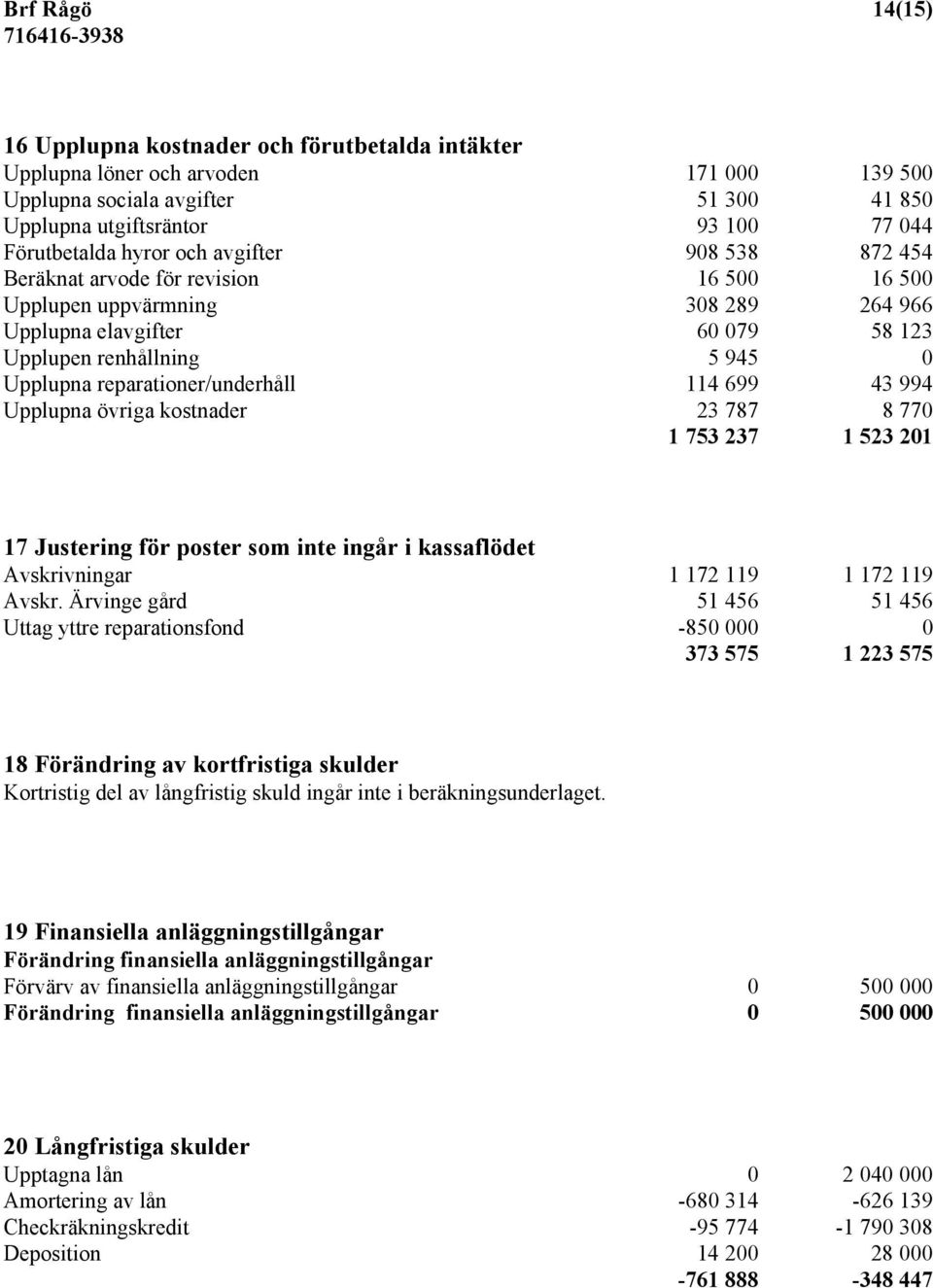 reparationer/underhåll 114 699 43 994 Upplupna övriga kostnader 23 787 8 770 1 753 237 1 523 201 17 Justering för poster som inte ingår i kassaflödet Avskrivningar 1 172 119 1 172 119 Avskr.