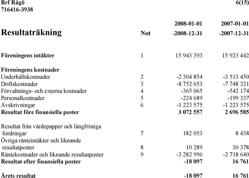 575-1 223 575 Resultat före finansiella poster 3 072 557 2 696 585 Resultat från värdepapper och långfristiga fordringar 7 182 053 8 438 Övriga ränteintäkter och liknande