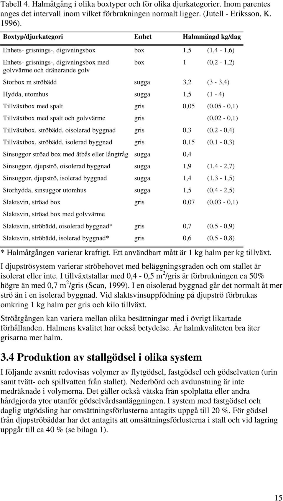 sugga 3,2 (3-3,4) Hydda, utomhus sugga 1,5 (1-4) Tillväxtbox med spalt gris 0,05 (0,05-0,1) Tillväxtbox med spalt och golvvärme gris (0,02-0,1) Tillväxtbox, ströbädd, oisolerad byggnad gris 0,3