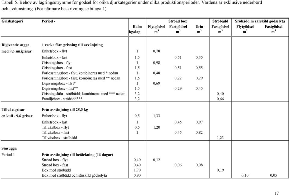 Digivande sugga 1 vecka före grisning till avvänjning med 9,6 smågrisar Enhetsbox - flyt 1 0,78 Tillväxtgrisar Enhetsbox - fast 1,5 0,51 0,35 Grisningsbox - flyt 1 0,98 Grisningsbox - fast 1,5 0,51