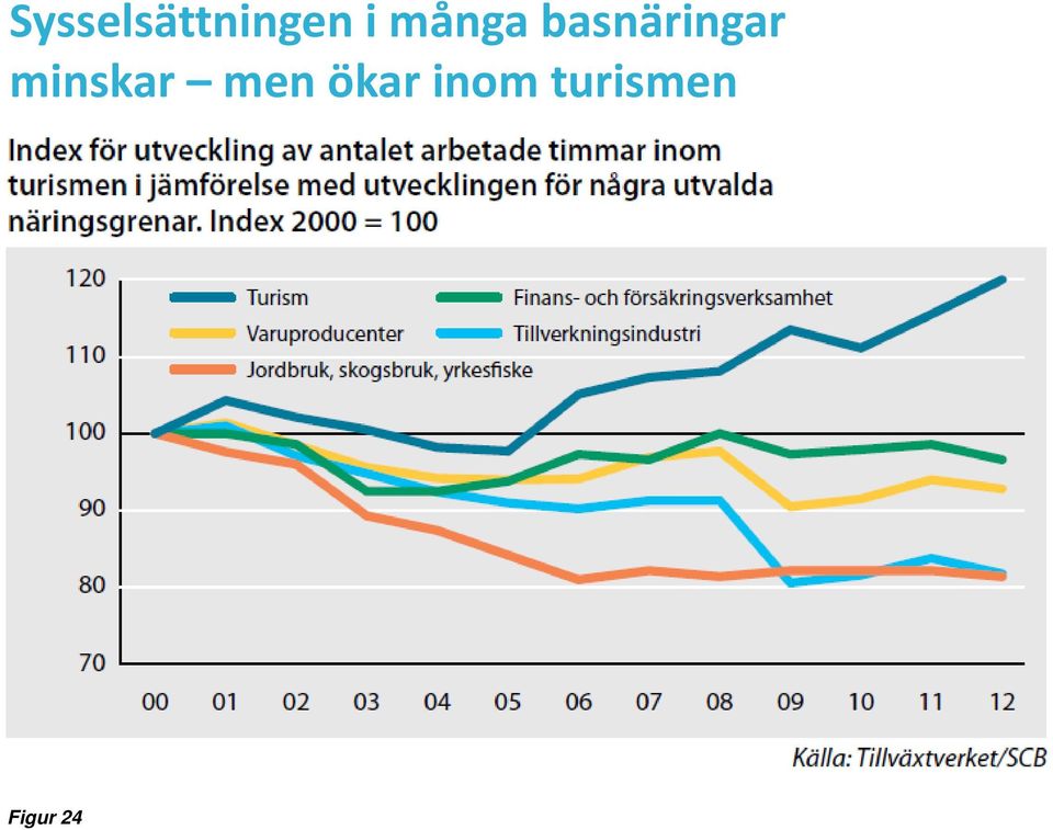 minskar men ökar