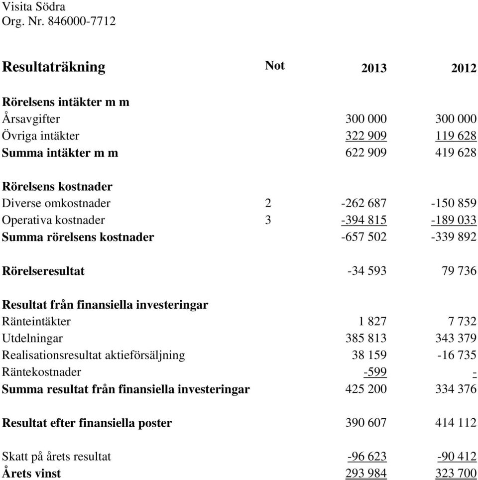 Resultat från finansiella investeringar Ränteintäkter 1 827 7 732 Utdelningar 385 813 343 379 Realisationsresultat aktieförsäljning 38 159-16 735 Räntekostnader -599