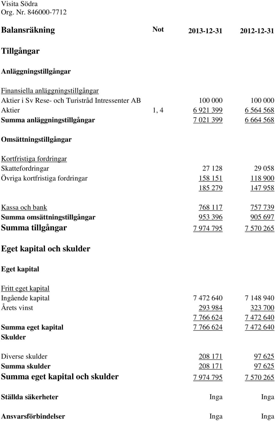 och bank 768 117 757 739 Summa omsättningstillgångar 953 396 905 697 Summa tillgångar 7 974 795 7 570 265 Eget kapital och skulder Eget kapital Fritt eget kapital Ingående kapital 7 472 640 7 148 940