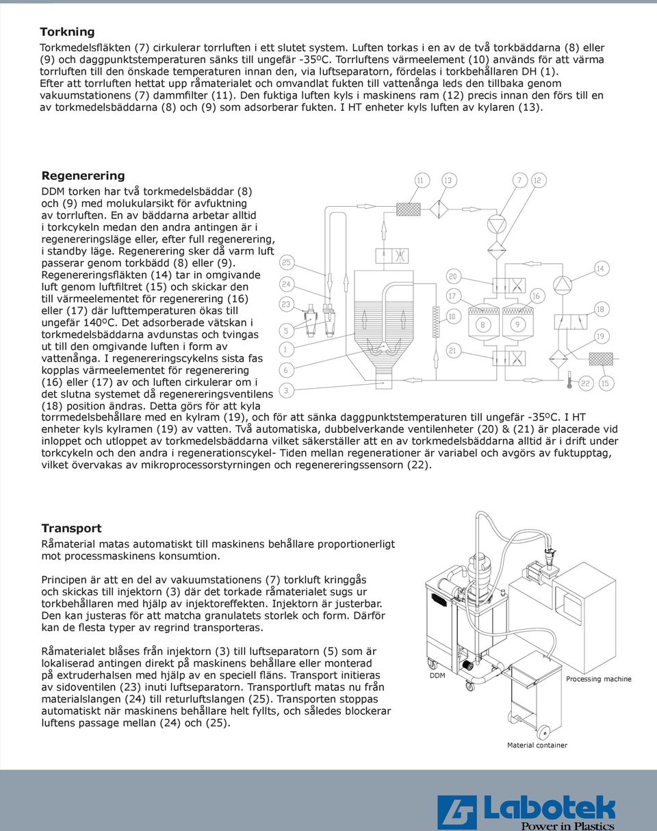 Efter att torrluften hettat upp råmaterialet och omvandlat fukten till vattenånga leds den tillbaka genom vakuumstationens (7) dammfilter (11).