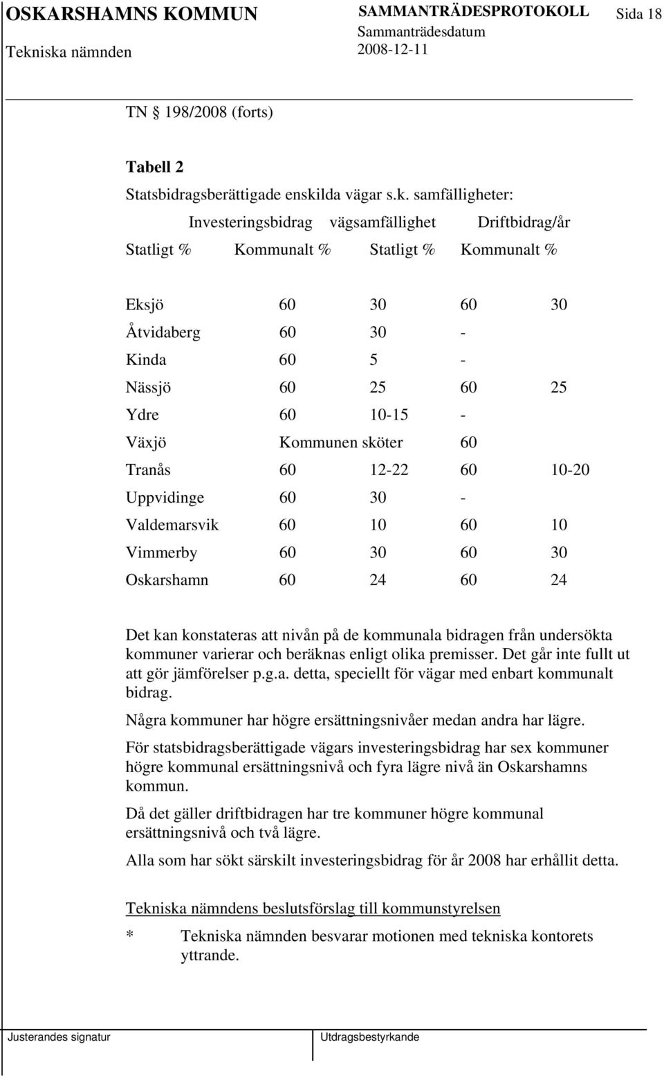 samfälligheter: Investeringsbidrag vägsamfällighet Driftbidrag/år Statligt % Kommunalt % Statligt % Kommunalt % Eksjö 60 30 60 30 Åtvidaberg 60 30 - Kinda 60 5 - Nässjö 60 25 60 25 Ydre 60 10-15 -