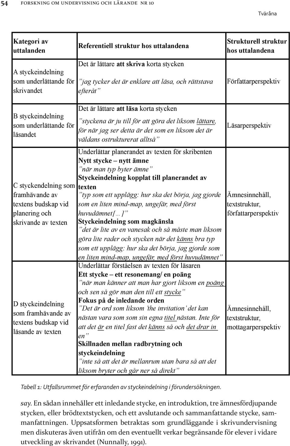 textens budskap vid planering och skrivande av texten D styckeindelning som framhävande av textens budskap vid läsande av texten Det är lättare att läsa korta stycken styckena är ju till för att göra