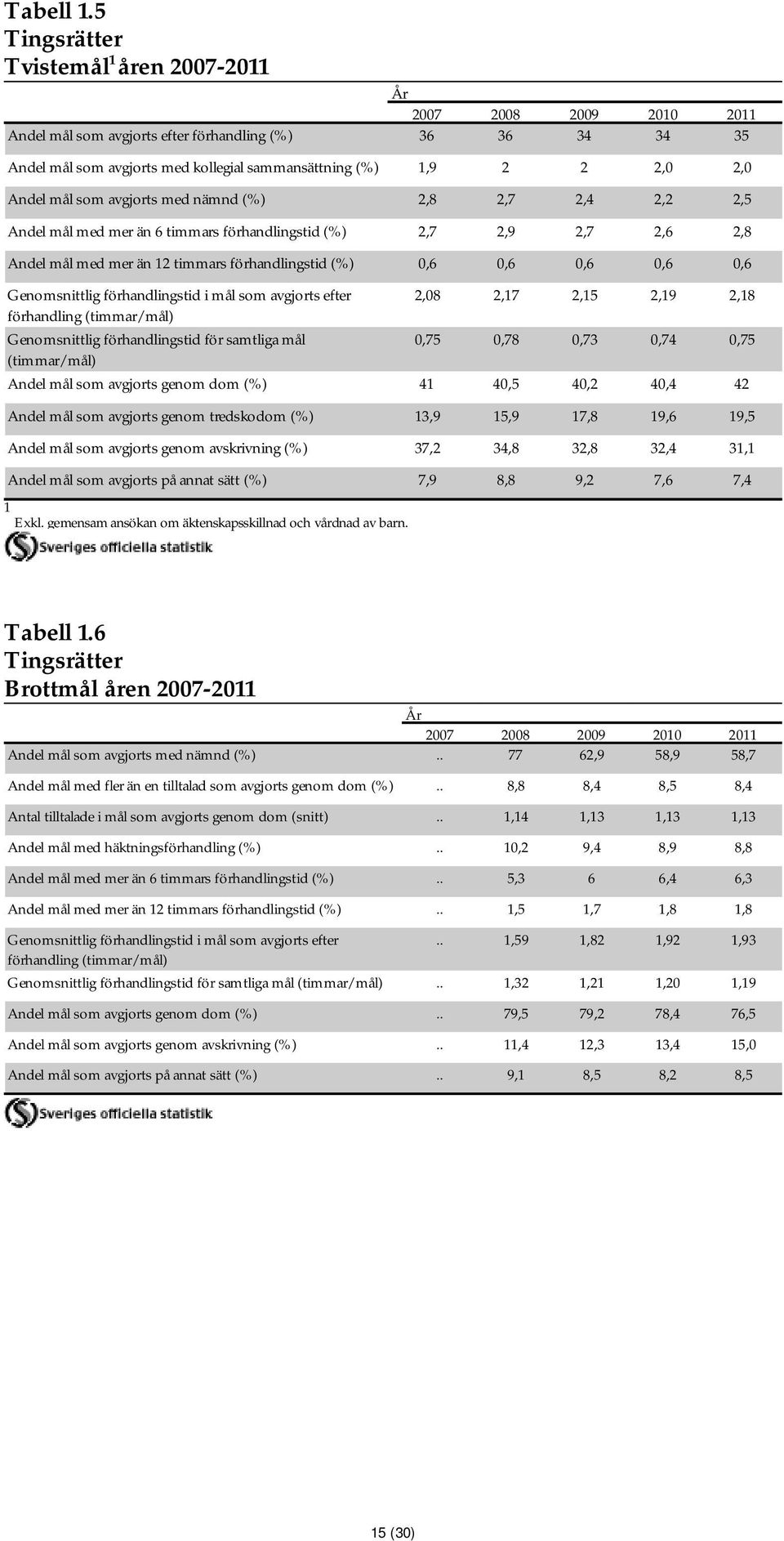 nämnd (%) 2,8 2,7 2,4 2,2 2,5 Andel mål med mer än 6 timmars förhandlingstid (%) 2,7 2,9 2,7 2,6 2,8 Andel mål med mer än 12 timmars förhandlingstid (%) 0,6 0,6 0,6 0,6 0,6 Genomsnittlig