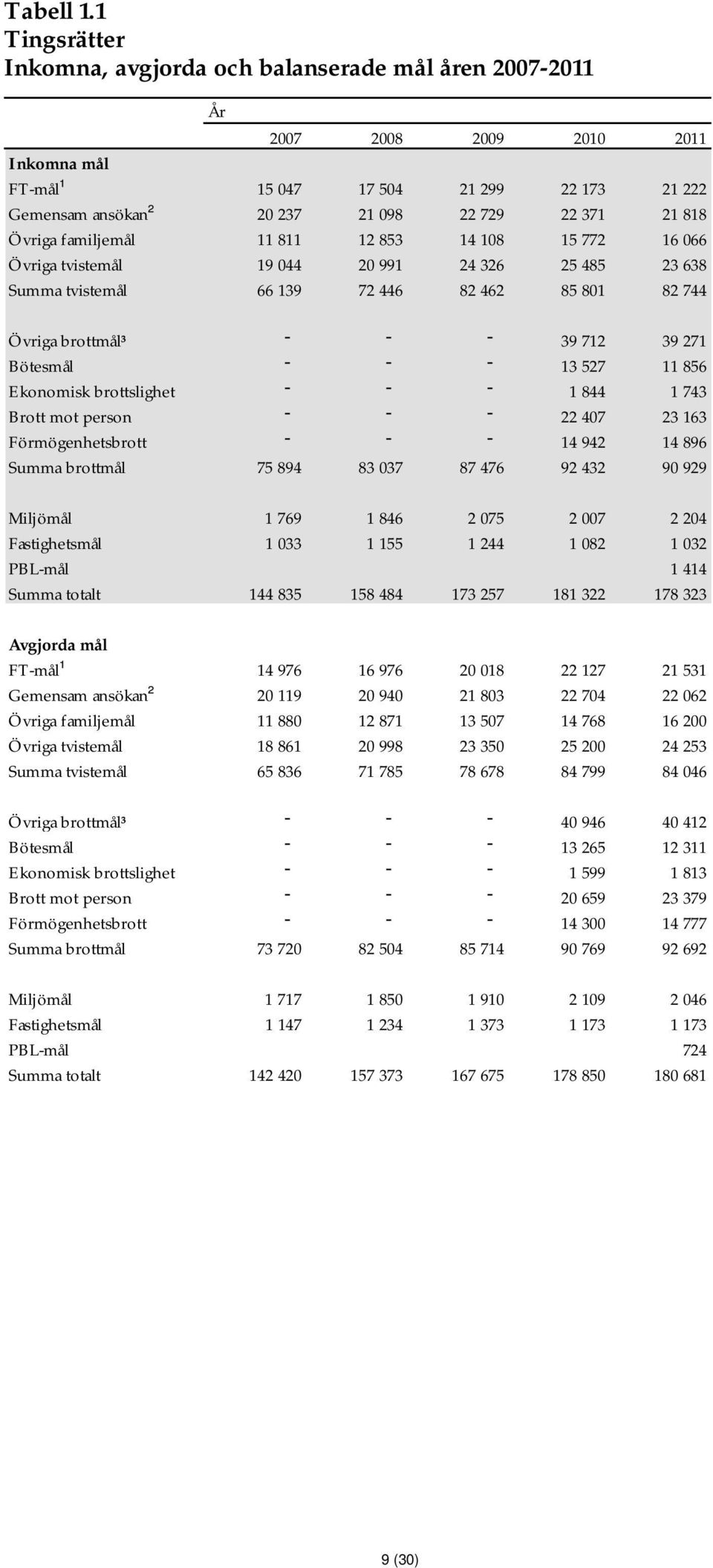 12 853 14 108 15 772 16 066 Övriga tvistemål 19 044 20 991 24 326 25 485 23 638 Summa tvistemål 66 139 72 446 82 462 85 801 82 744 Övriga brottmål³ - - - 39 712 39 271 Bötesmål - - - 13 527 11 856